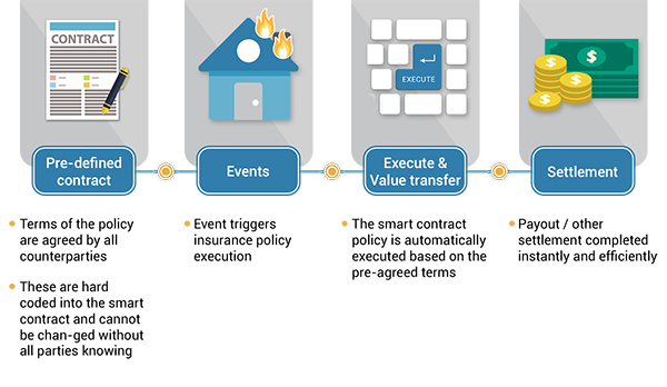 Les blockchains pour l’exécution automatique de programmes autonomes, appelés smart contracts